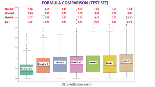 IOL power formulae comparison