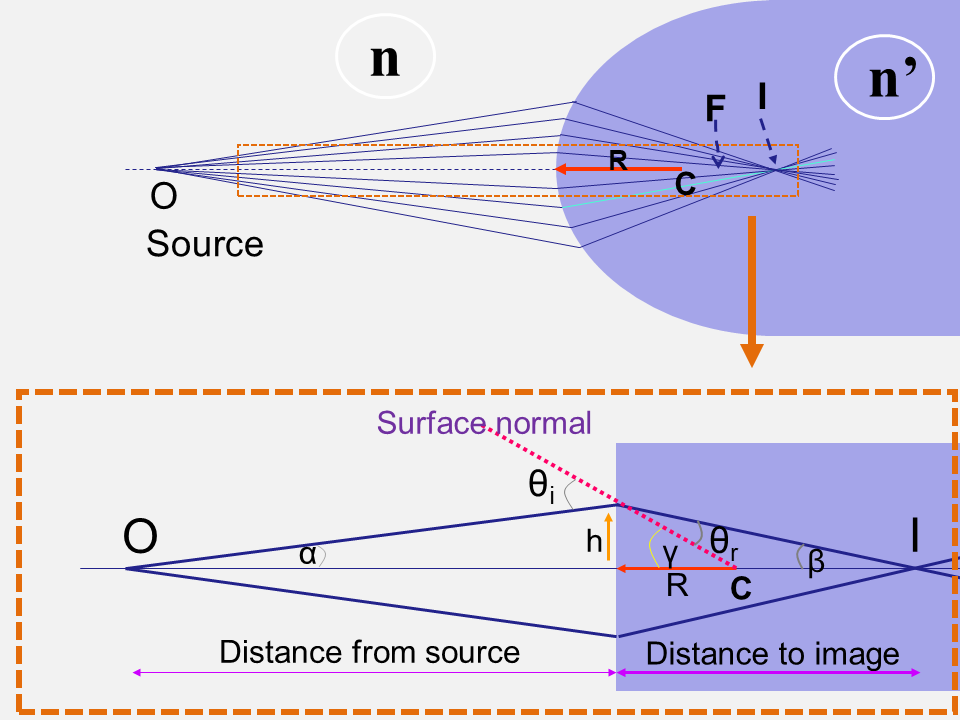 8. Coddington shape factor - Docteur Damien Gatinel