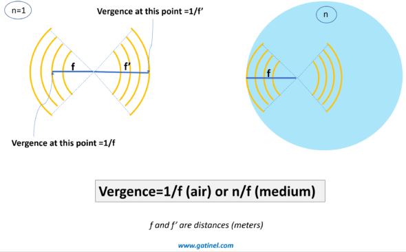 vergence in air and in a medium