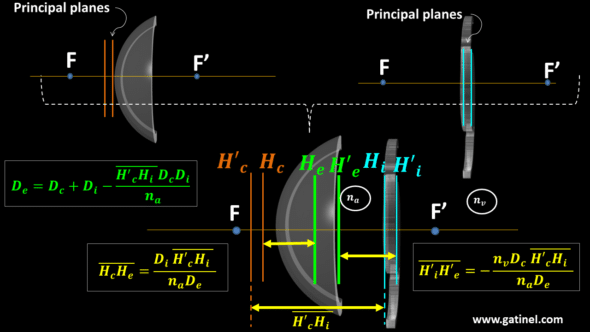 PARAXIAL POWER TOTAL EYE principal planes formula