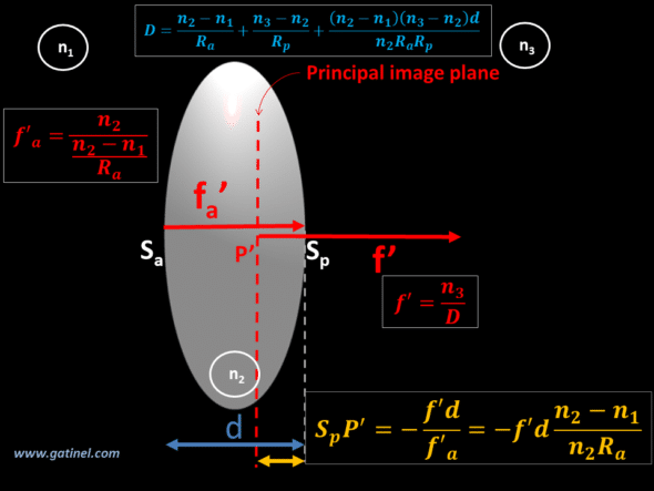 thick lens paraxial optics position of the principal image plane