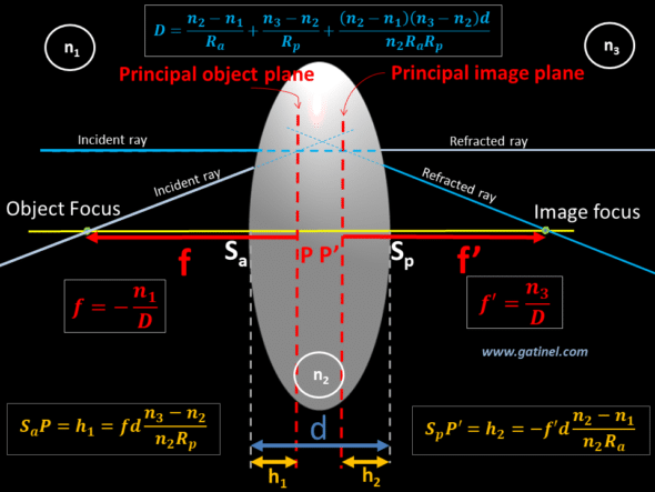 principal planes thick lens position equation