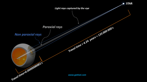 star gazing at night paraxial rays