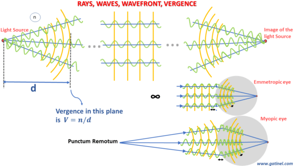 wavefront vergence optical path emmetrpic myopic eye