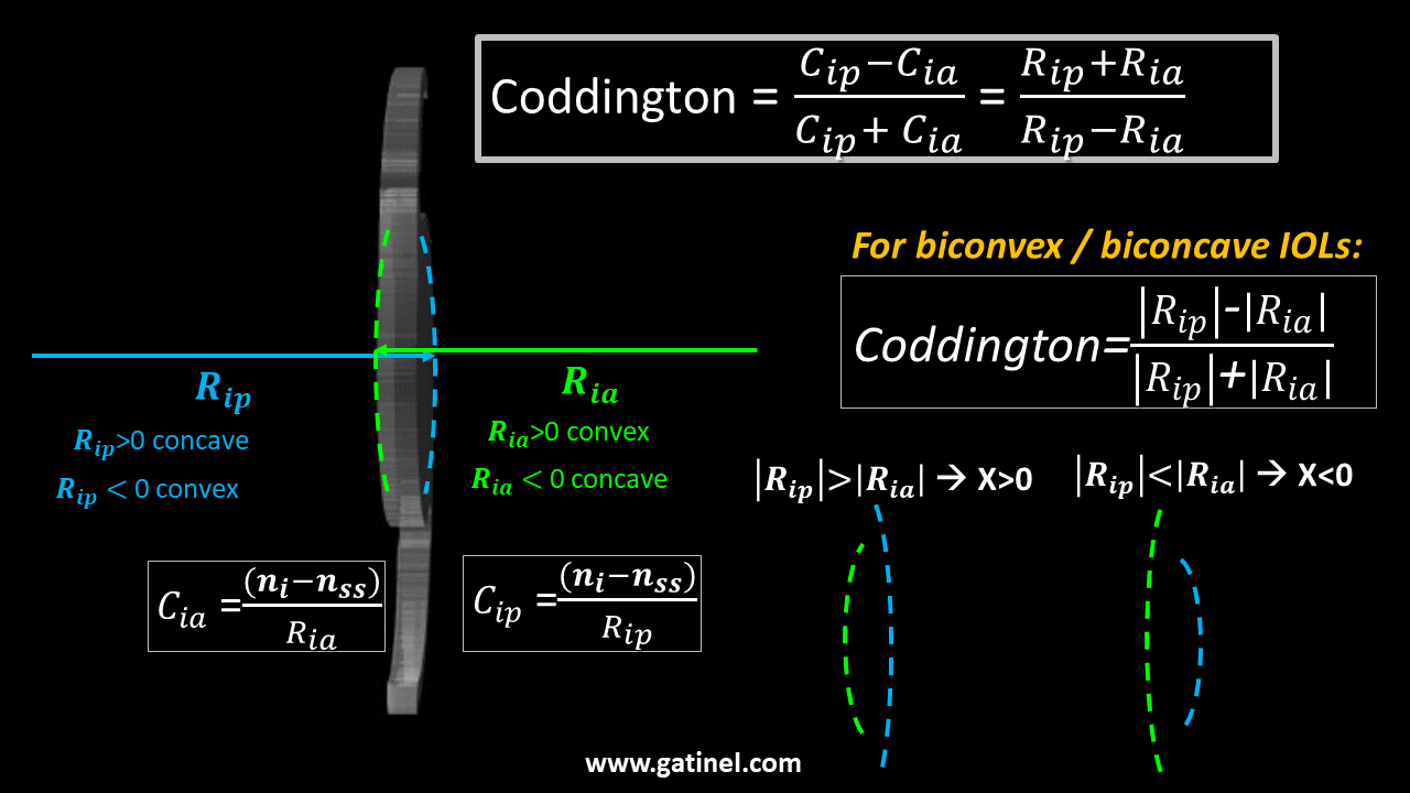 8. Coddington shape factor - Docteur Damien Gatinel