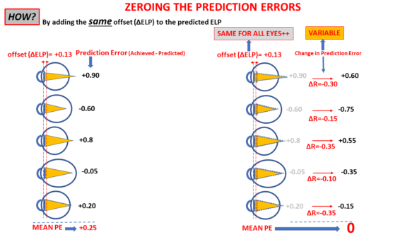 Zeroing of the mean prediction error IOL power formula optimization