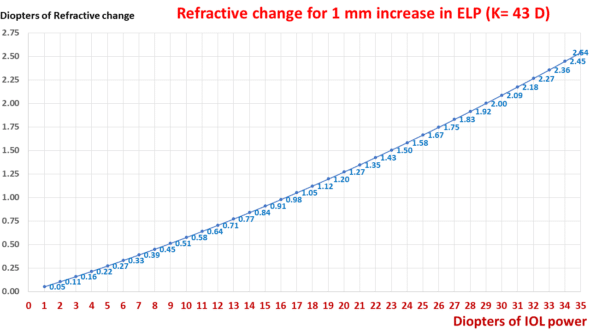 IOL power, ELP shift, change in ocular refraction