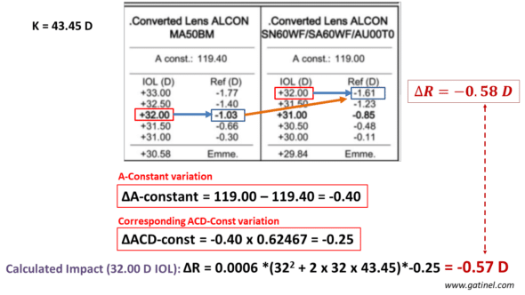 impact of A constant change on predicted refraction