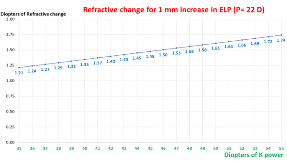 change in refraction for increase of 1 mm in ELP as a function of keratometric power