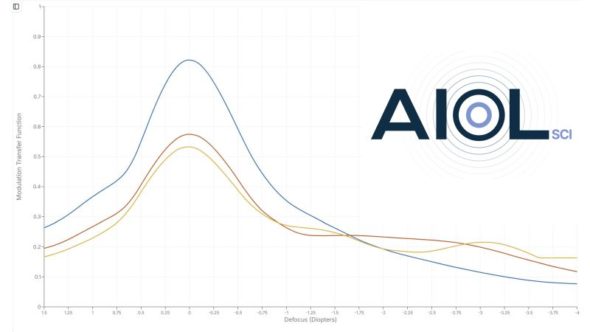 AIOLsci simulate IOL outcomes after cataract surgery