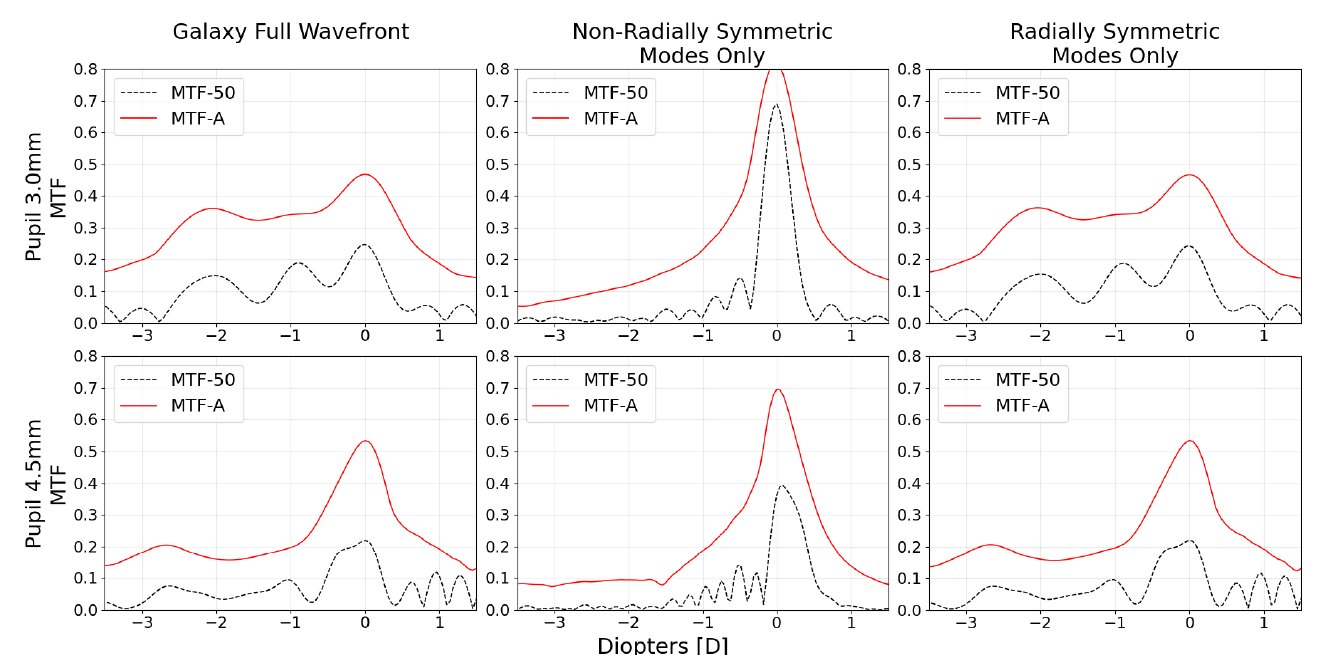 Through-focus MTF of the RayOne Galaxy: full wavefront vs radially symmetric modes only vs non-radially symmetric modes only