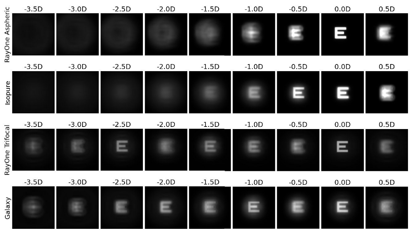 Simulated retinal images of a Sloan letter E through focus for the RayOne Galaxy and three other IOLs, 3 mm pupil