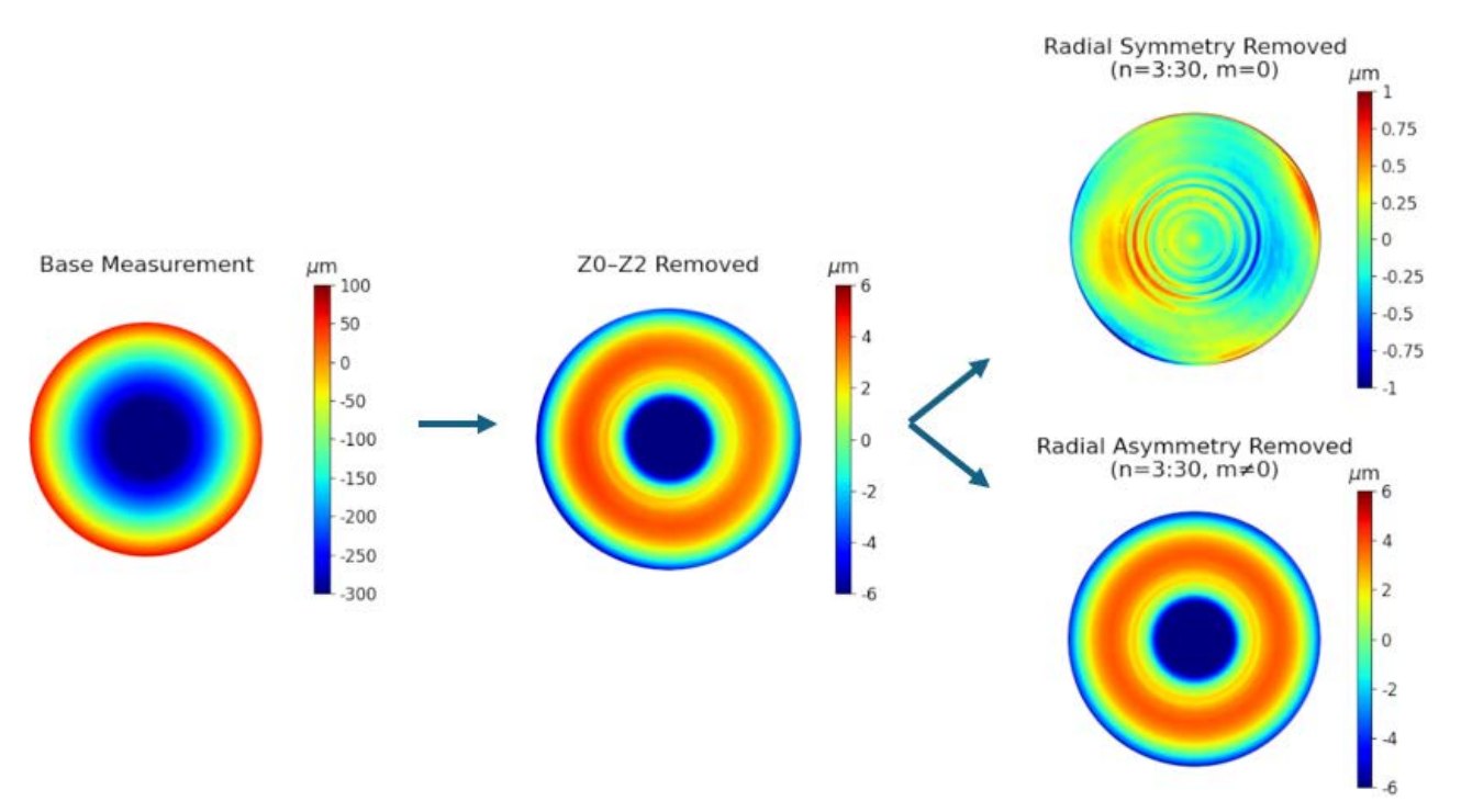 Symmetry decomposition of the RayOne Galaxy wavefront into radially symmetric and spiral components