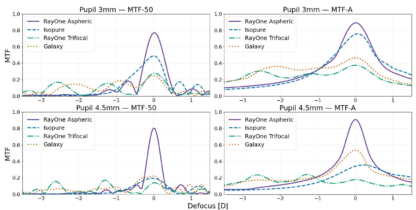 Through-focus MTF of the RayOne Galaxy IOL versus monofocal, Isopure and trifocal IOLs at 3.0 and 4.5 mm pupils