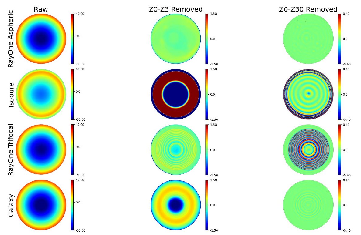 RayOne Galaxy IOL wavefront maps compared with RayOne Aspheric, Isopure and RayOne Trifocal (Zernike decomposition)