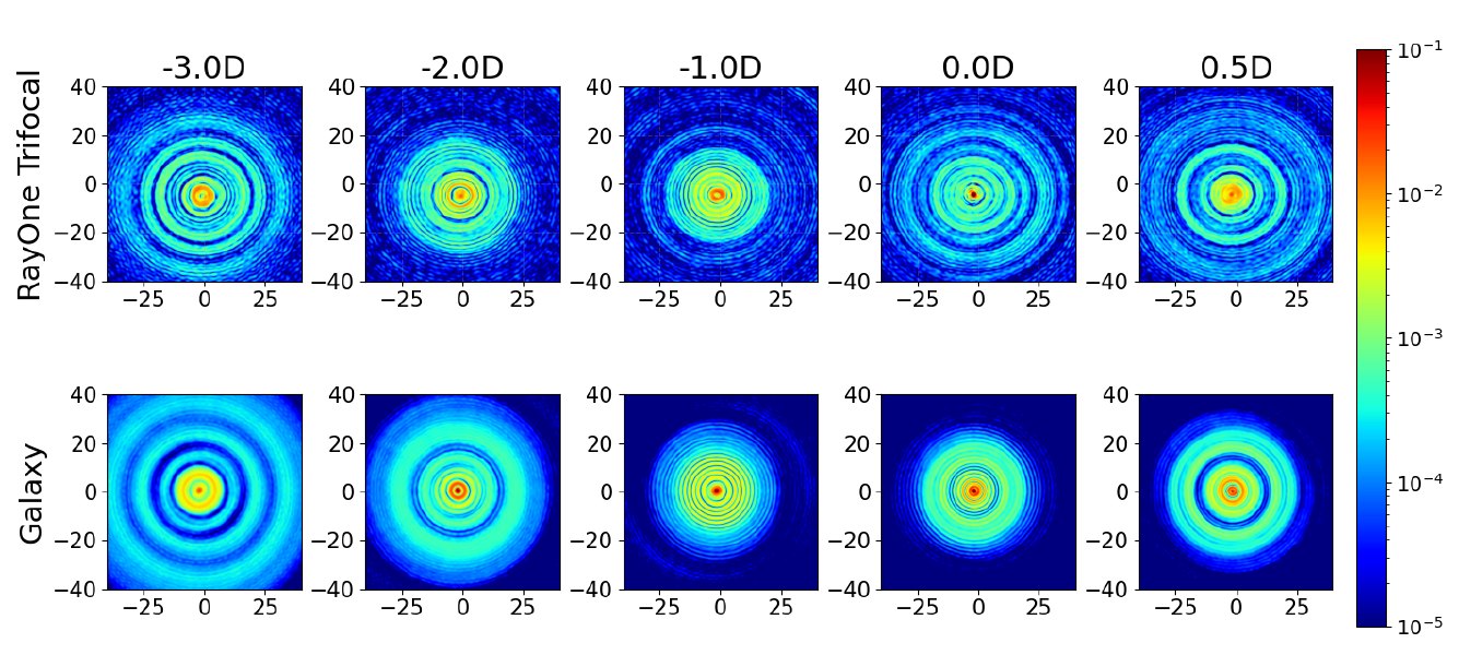Through-focus point spread functions of the RayOne Galaxy compared with the RayOne Trifocal diffractive IOL
